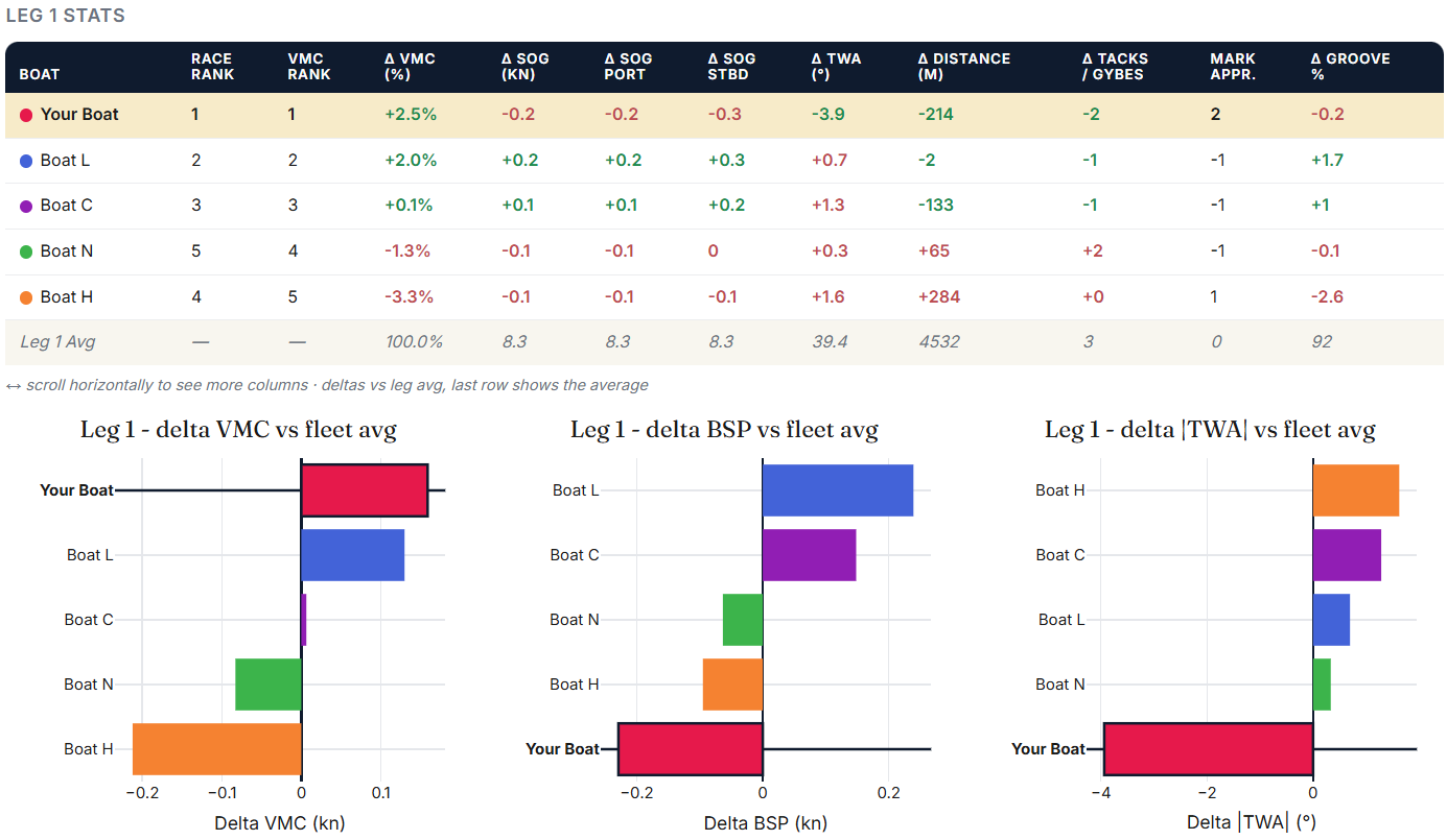 Leg statistics table with per-boat VMC, speed and TWA deltas versus the fleet